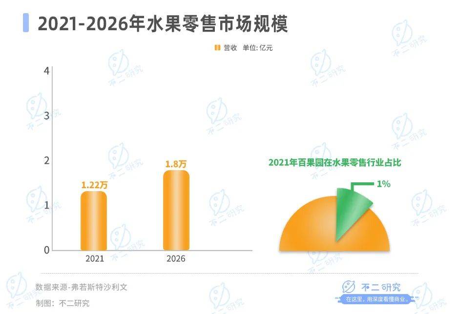 百果园上市一年股价腰斩，千亿营收“大饼”画不动了？