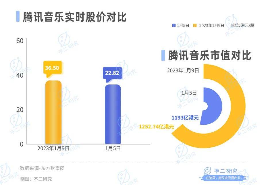 从音乐“卷”到直播，涨价也救不了腾讯音乐