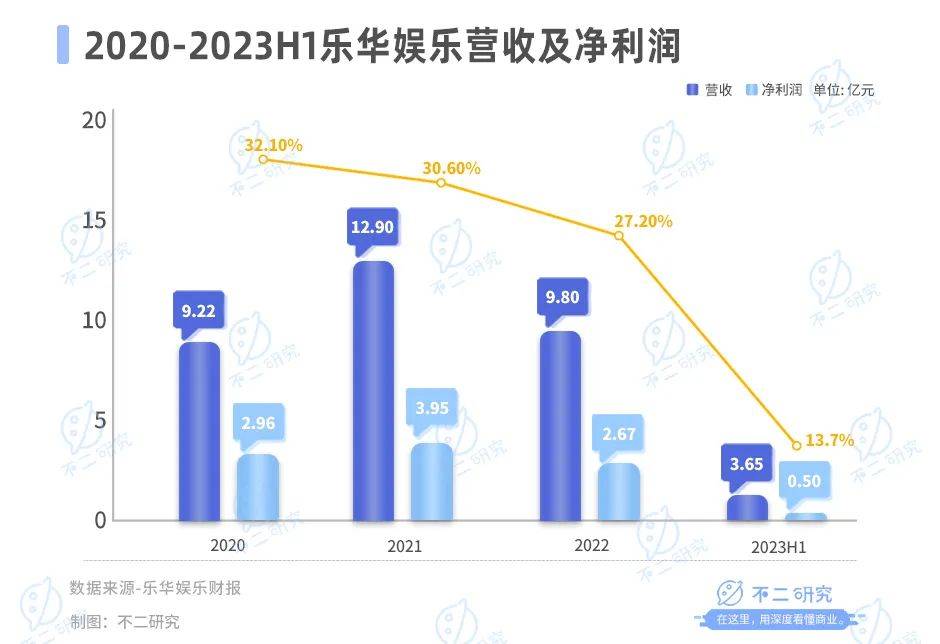 乐华娱乐暴跌80%、市值缩水18亿，王一博也难“救市”