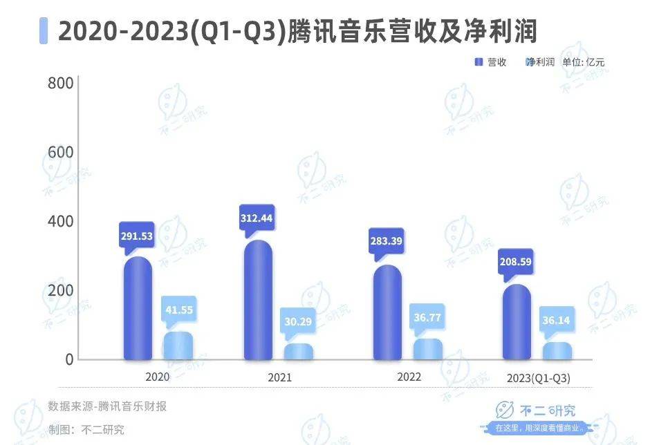 从音乐“卷”到直播，涨价也救不了腾讯音乐