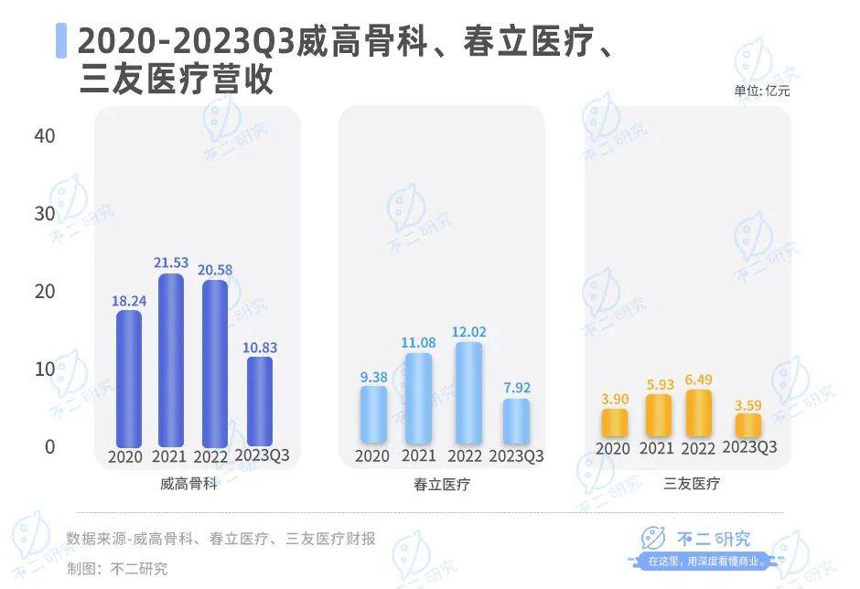 滑雪季骨科忙，威高骨科、春立医疗、三友医疗谁更赚钱？