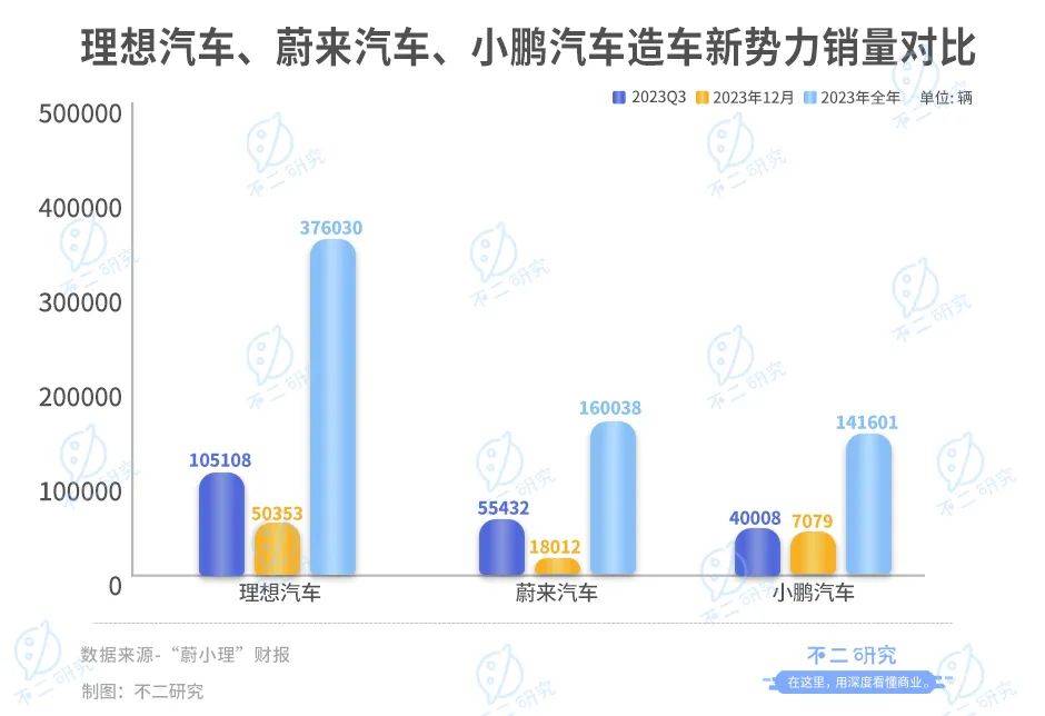 蔚来卖一辆车亏20万，去年前三季度巨亏153亿