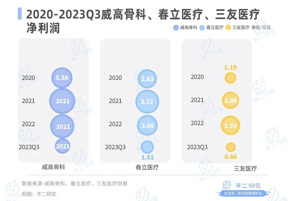 滑雪季骨科忙，威高骨科、春立医疗、三友医疗谁更赚钱？