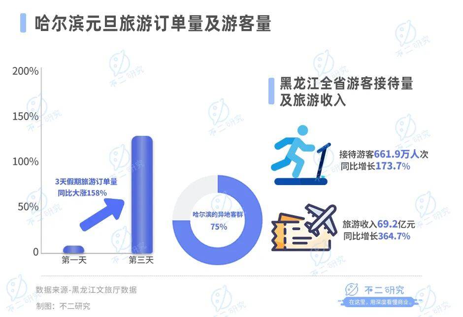 哈尔滨游“出圈”，上市公司谁在冰雪经济掘金？