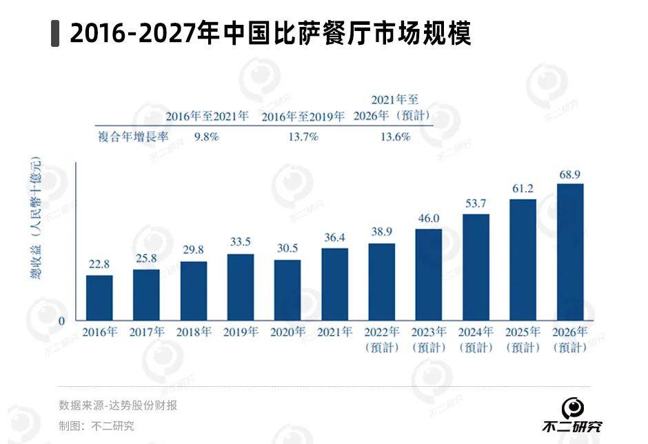 达美乐3年亏9亿，披萨下沉能否“救市”？