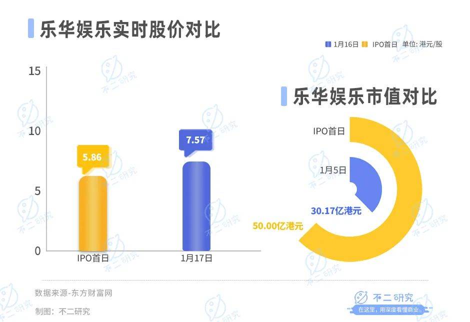 乐华娱乐暴跌80%、市值缩水18亿，王一博也难“救市”