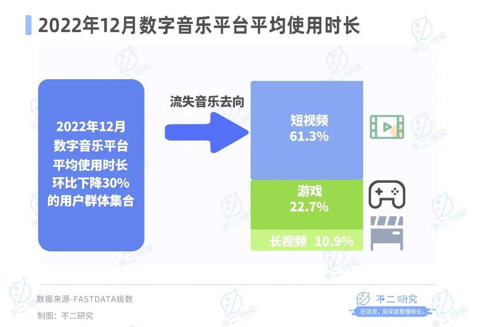 从音乐“卷”到直播，涨价也救不了腾讯音乐