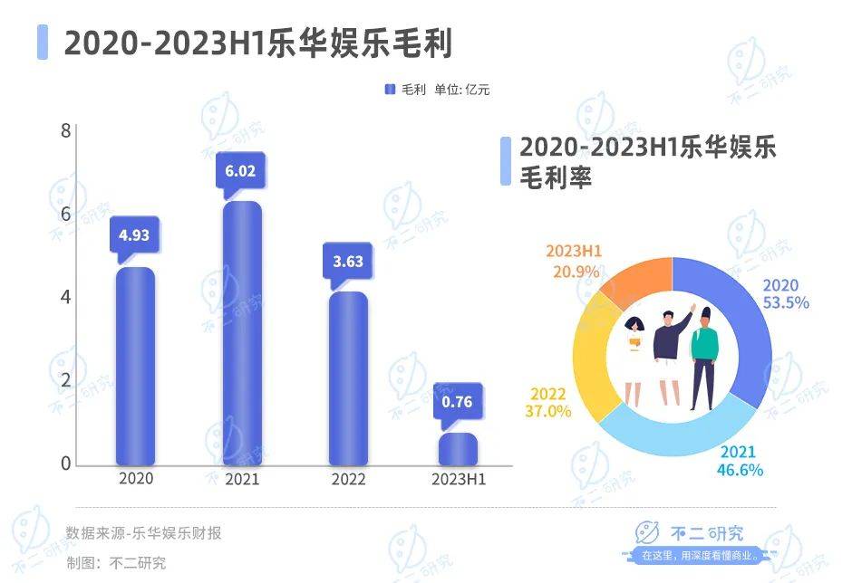 乐华娱乐暴跌80%、市值缩水18亿，王一博也难“救市”