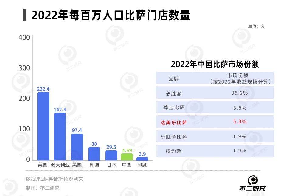 达美乐3年亏9亿，披萨下沉能否“救市”？