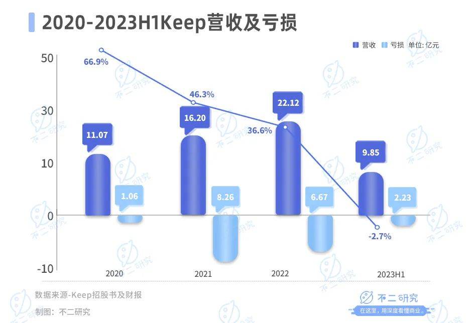 5个月市值缩水超百亿，Keep股价九连跌