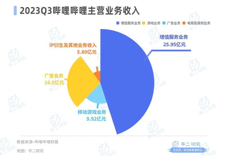 B站不赚钱、“芒果”赚钱难，视频“后浪”火拼跨年夜