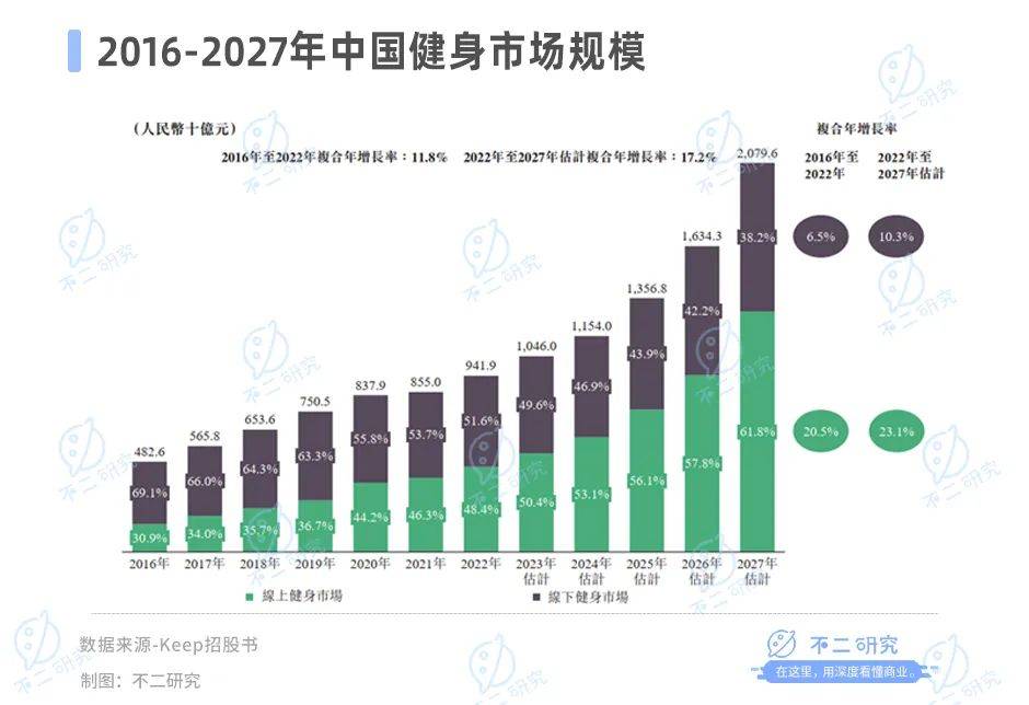 5个月市值缩水超百亿，Keep股价九连跌