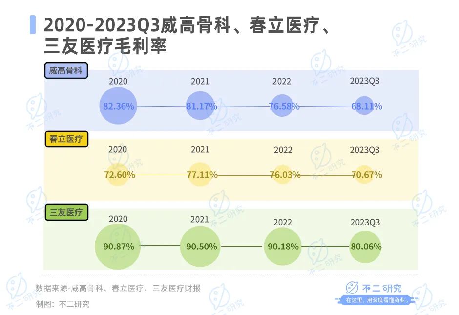 滑雪季骨科忙，威高骨科、春立医疗、三友医疗谁更赚钱？