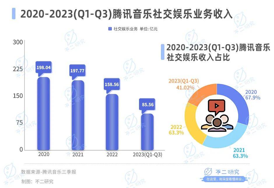 从音乐“卷”到直播，涨价也救不了腾讯音乐