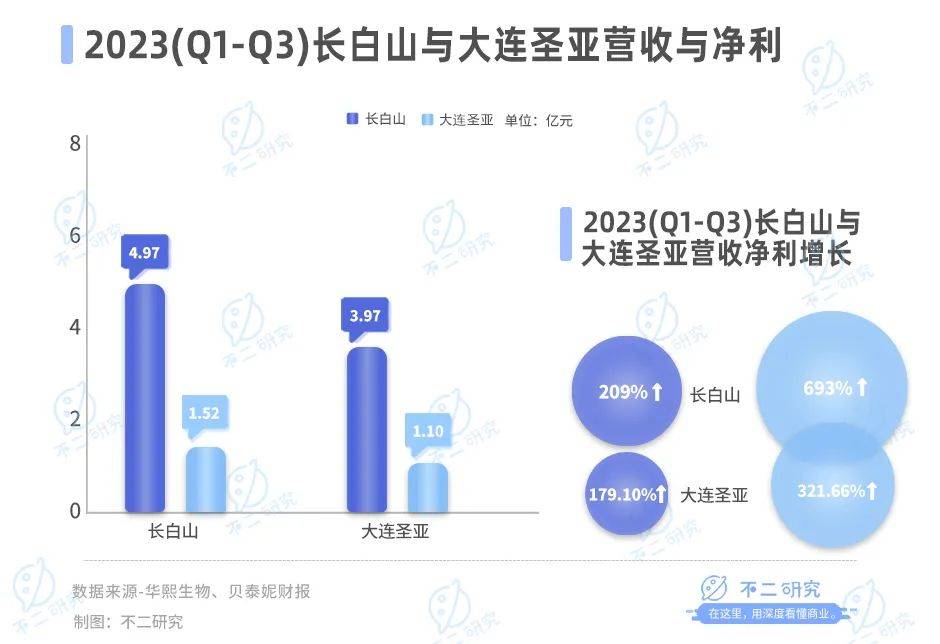 哈尔滨游“出圈”，上市公司谁在冰雪经济掘金？