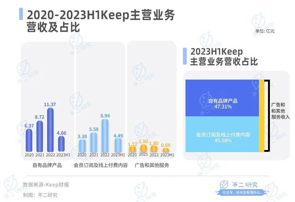 5个月市值缩水超百亿，Keep股价九连跌