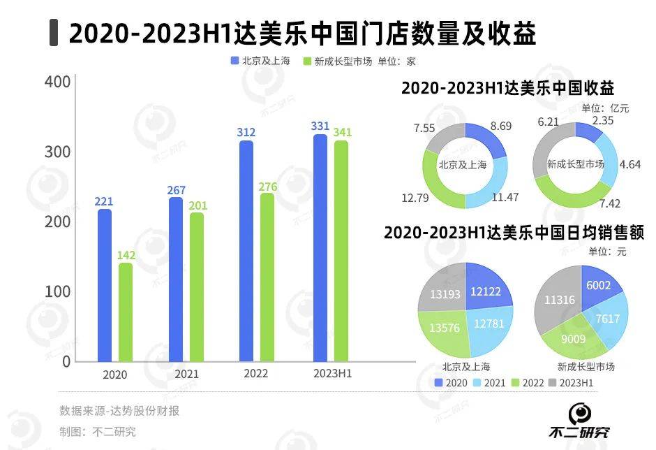 达美乐3年亏9亿，披萨下沉能否“救市”？