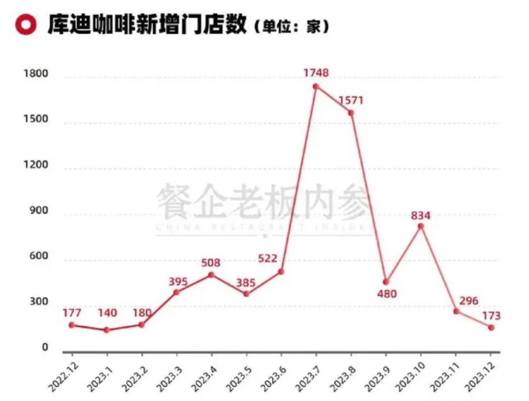 生意下滑、求转让、关店，加盟商不陪库迪玩了？