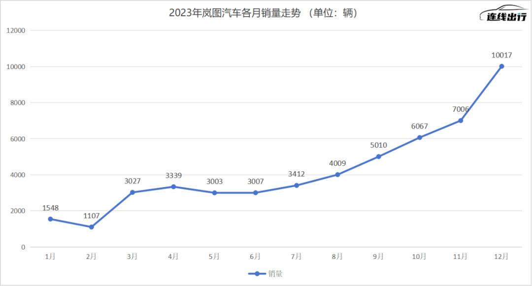 岚图缺爆款，华为帮一把?