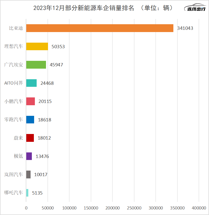 新能源车企“过年关”：刚扛过压力赛，又卷入技术战