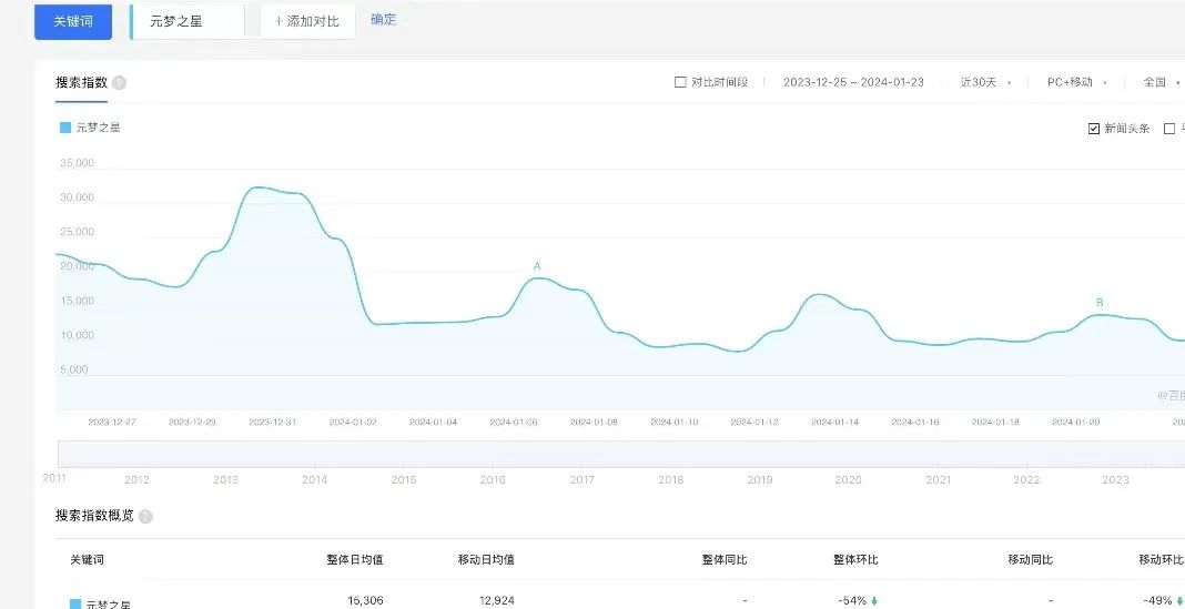 “抖鹅和解”背后：扶不起的《元梦之星》