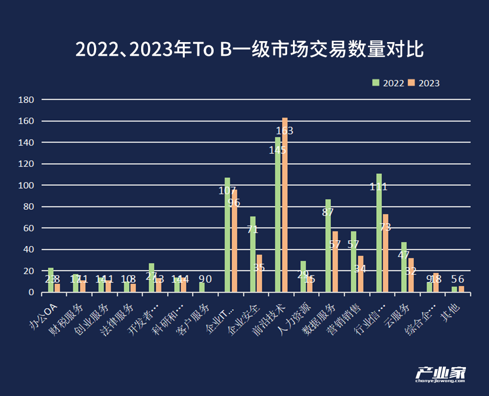 2023年，To B资本航船走向哪了？