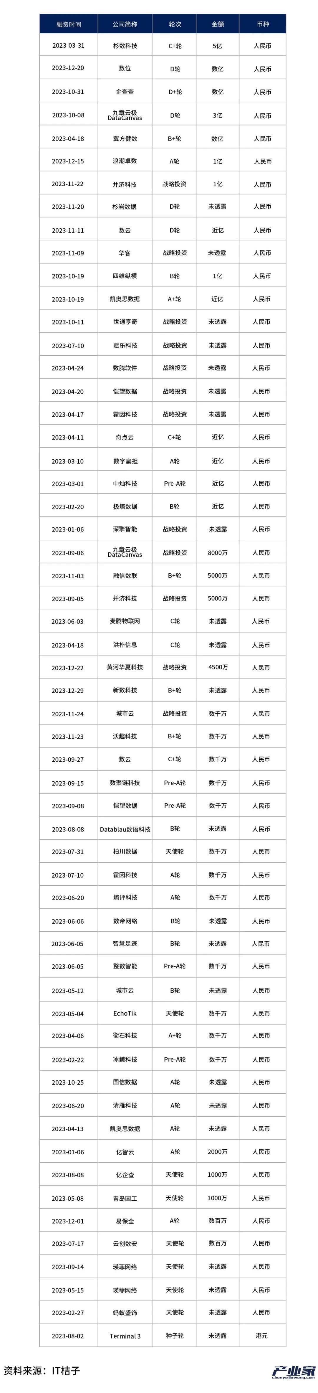 2023年，To B资本航船走向哪了？