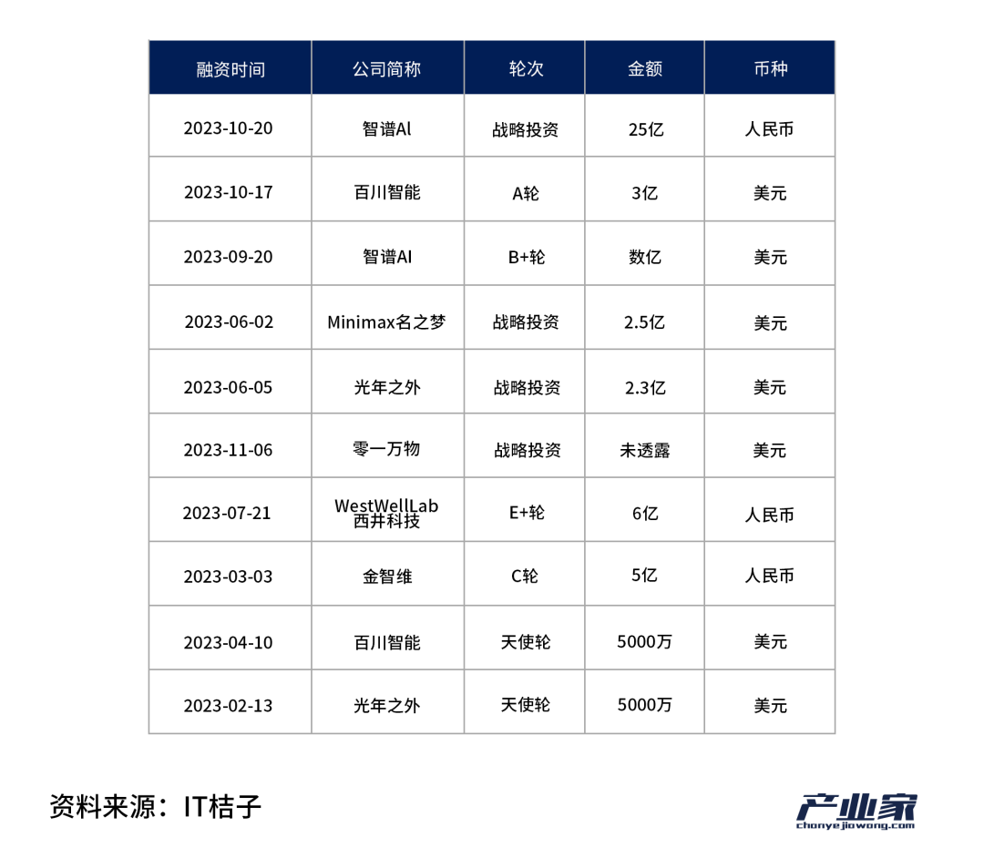 2023年，To B资本航船走向哪了？