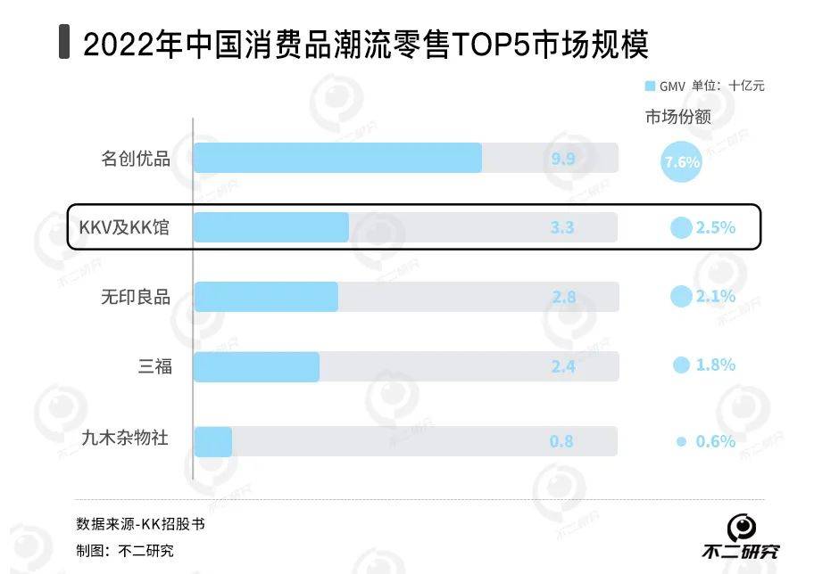 四年累亏74亿、300加盟商退出，KK集团四闯IPO