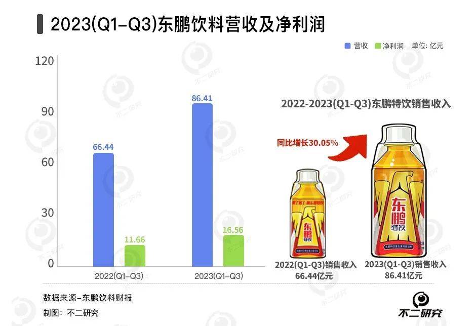 又现股东大额减持，东鹏饮料业绩预喜也难“救市”？