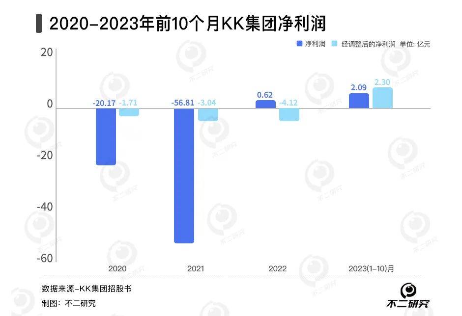 四年累亏74亿、300加盟商退出，KK集团四闯IPO