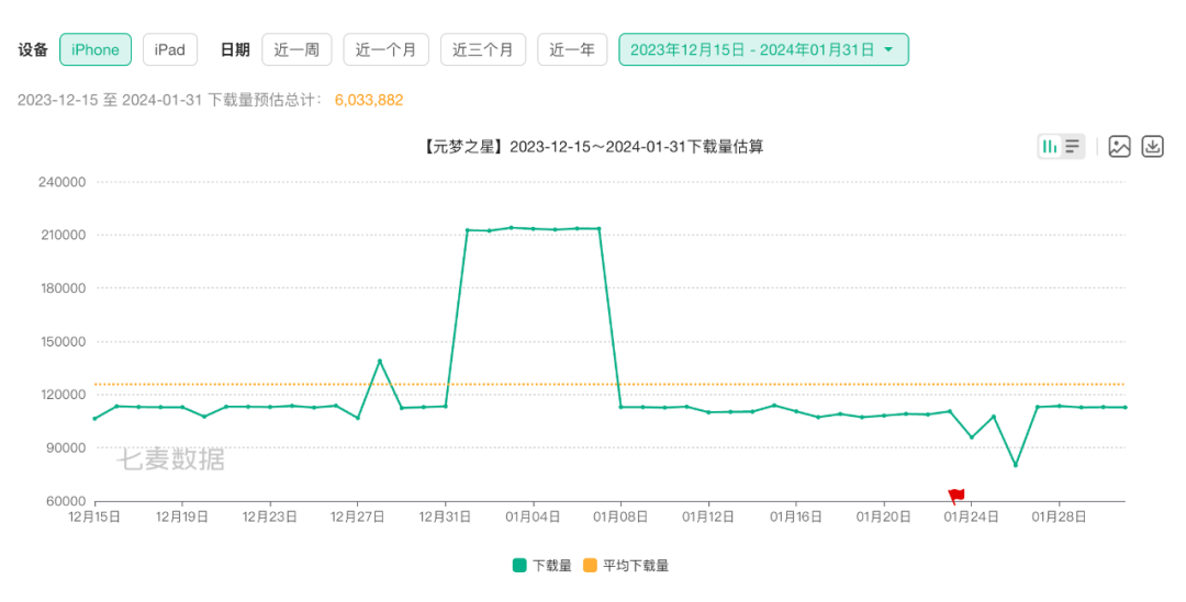 留给元梦之星的时间不多了