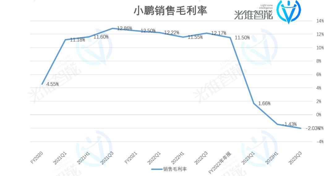 小鹏汽车穿越“生死线”