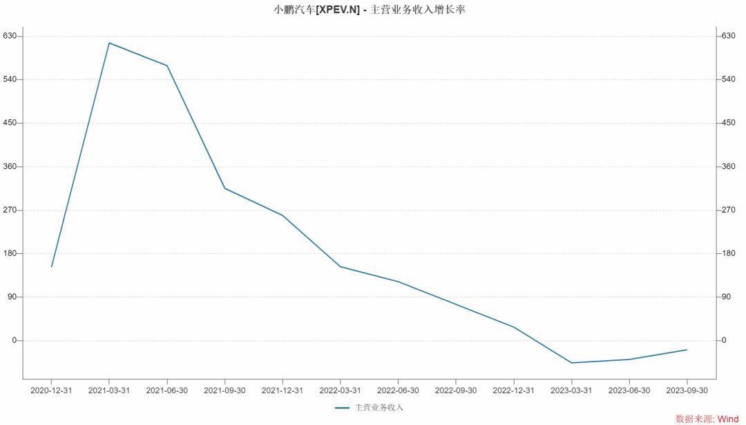 小鹏汽车穿越“生死线”