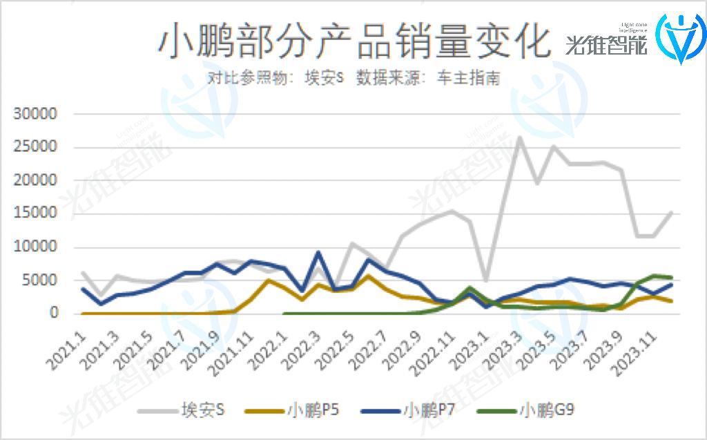 小鹏汽车穿越“生死线”