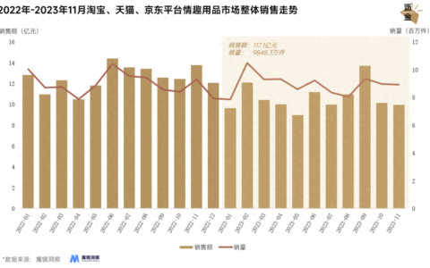 情趣用品的冰火两重天：线上惨烈、线下暴涨