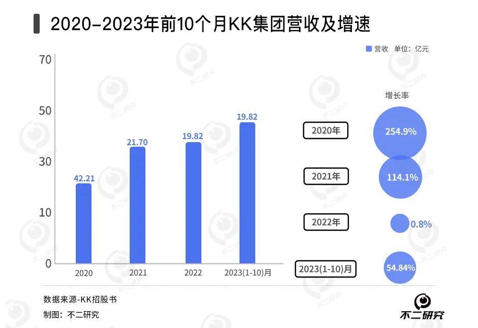 四年累亏74亿、300加盟商退出，KK集团四闯IPO