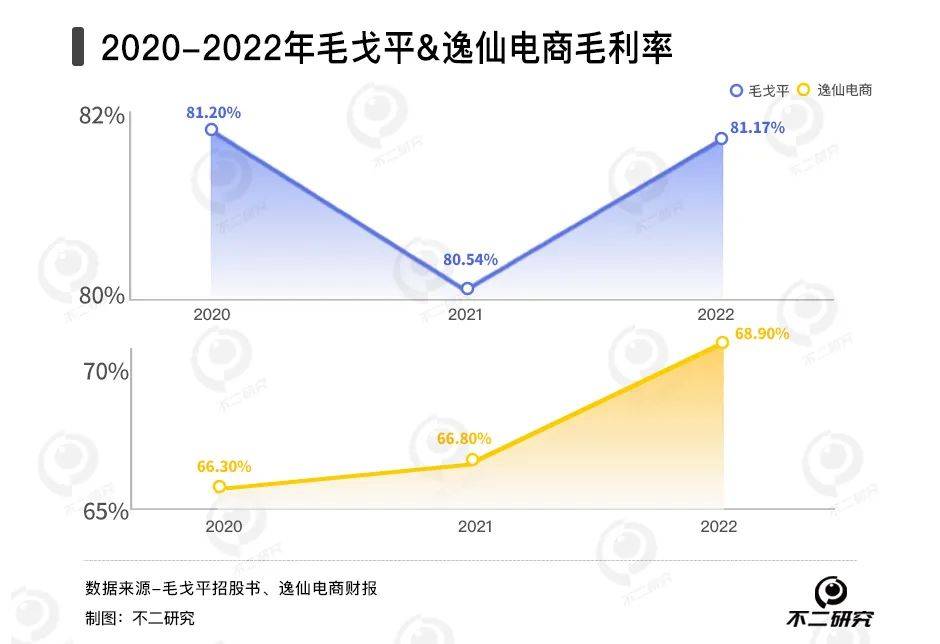 国货美妆内卷，毛戈平、完美日记谁是“新宠”？