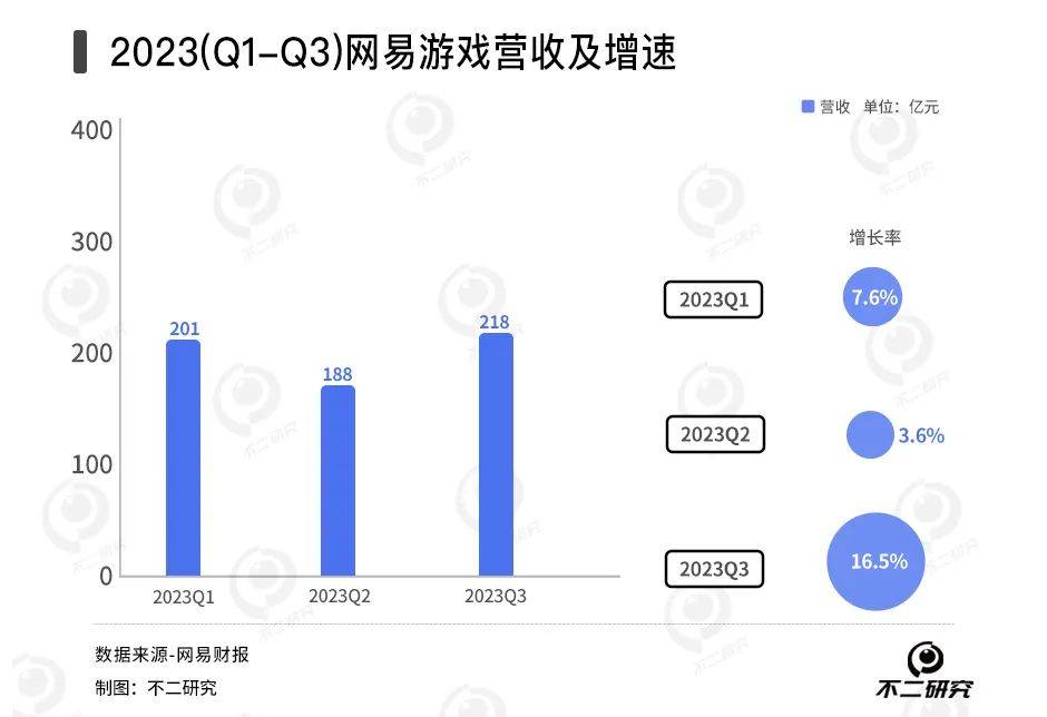 《蛋仔派对》春节出圈，网易游戏还是 “千年老二”