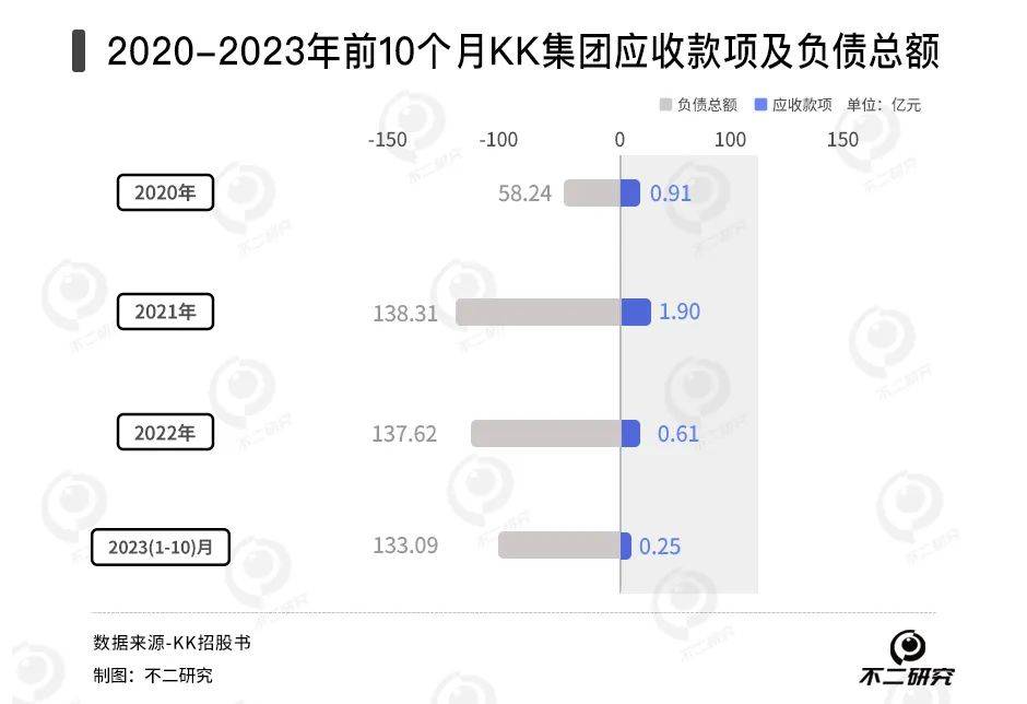 四年累亏74亿、300加盟商退出，KK集团四闯IPO