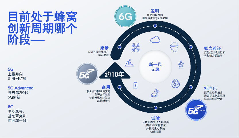 高通李俨：从5G-A到6G技术演进路线图