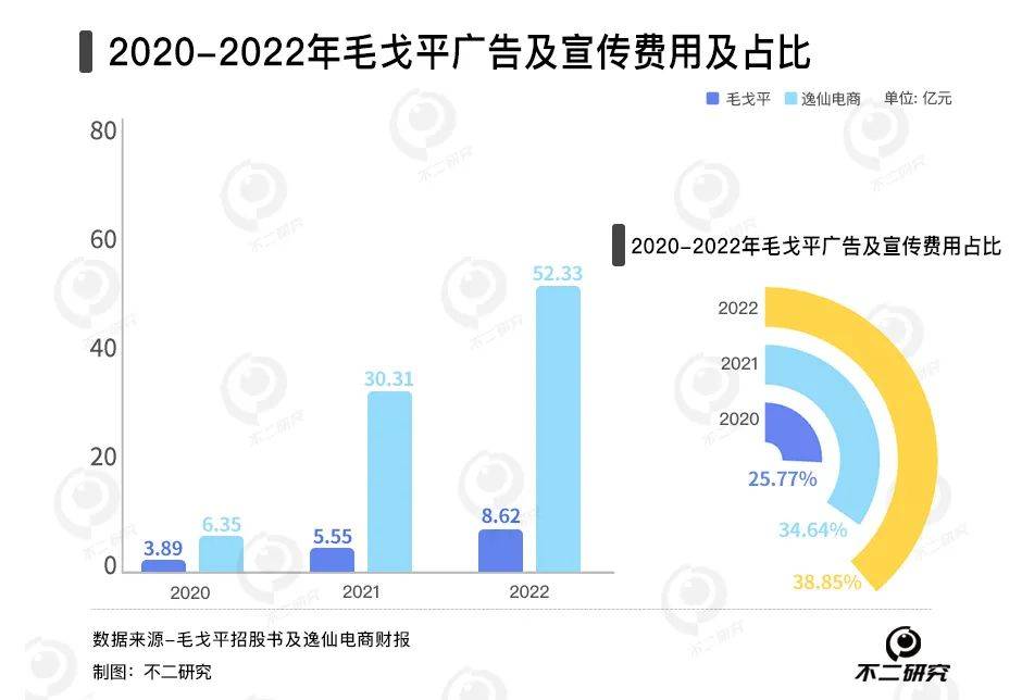 国货美妆内卷，毛戈平、完美日记谁是“新宠”？