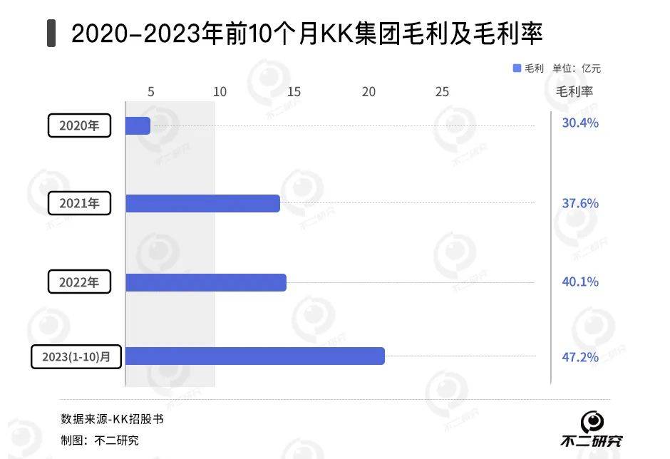 四年累亏74亿、300加盟商退出，KK集团四闯IPO