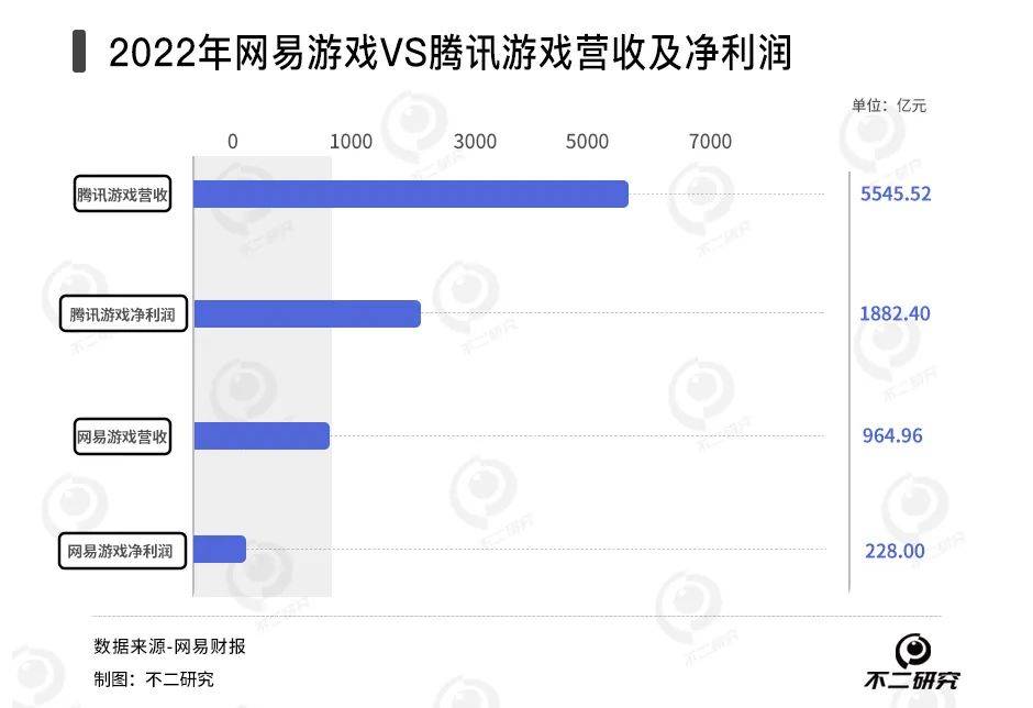 《蛋仔派对》春节出圈，网易游戏还是 “千年老二”