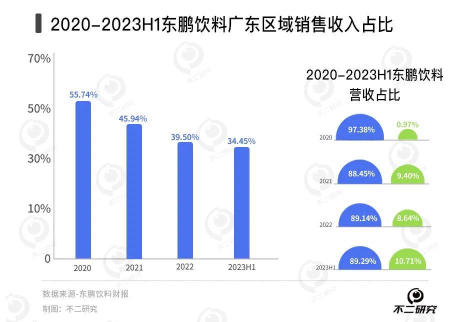 又现股东大额减持，东鹏饮料业绩预喜也难“救市”？