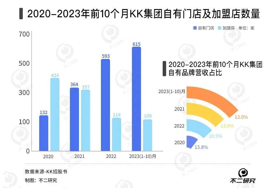 四年累亏74亿、300加盟商退出，KK集团四闯IPO