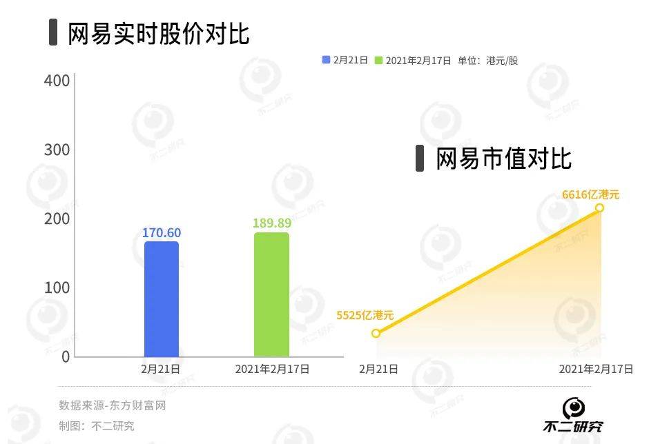 《蛋仔派对》春节出圈，网易游戏还是 “千年老二”