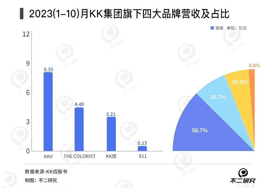 四年累亏74亿、300加盟商退出，KK集团四闯IPO