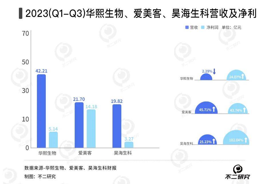 春节医美热，爱美客、昊海生科谁更赚钱？