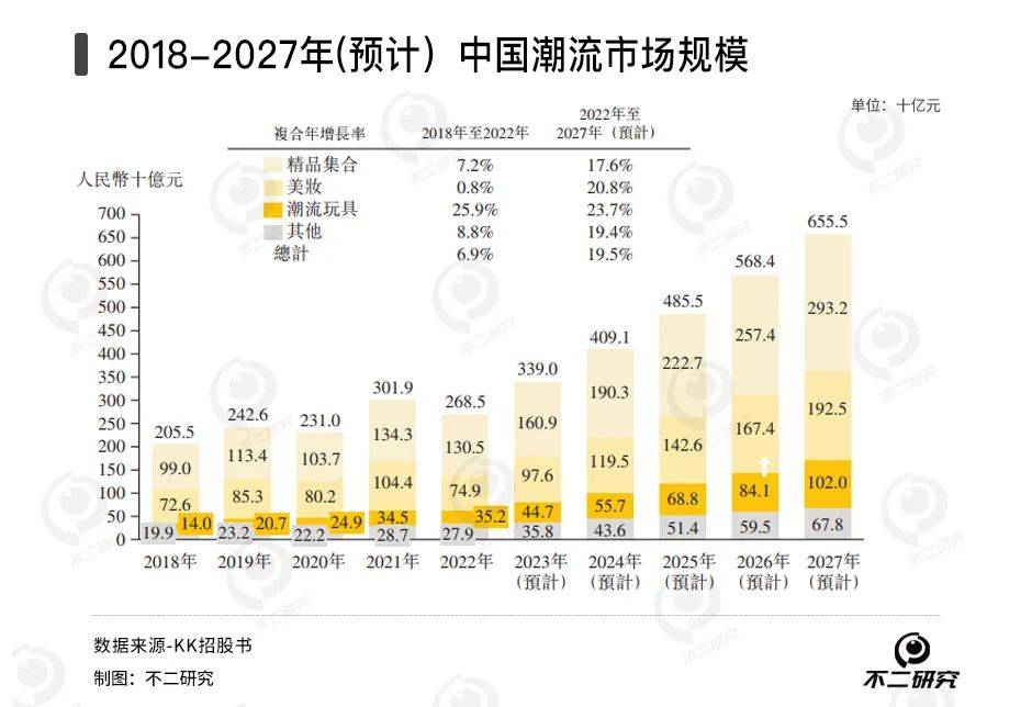 四年累亏74亿、300加盟商退出，KK集团四闯IPO